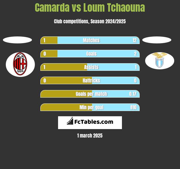 Camarda vs Loum Tchaouna h2h player stats