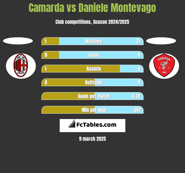 Camarda vs Daniele Montevago h2h player stats