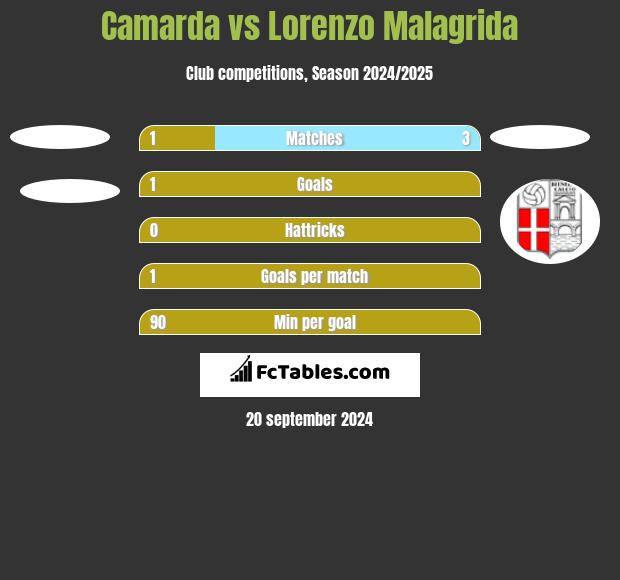 Camarda vs Lorenzo Malagrida h2h player stats