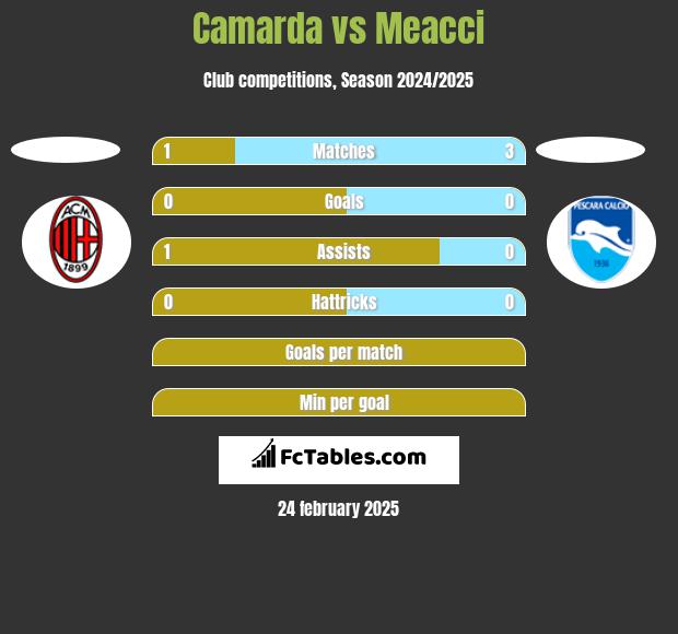 Camarda vs Meacci h2h player stats