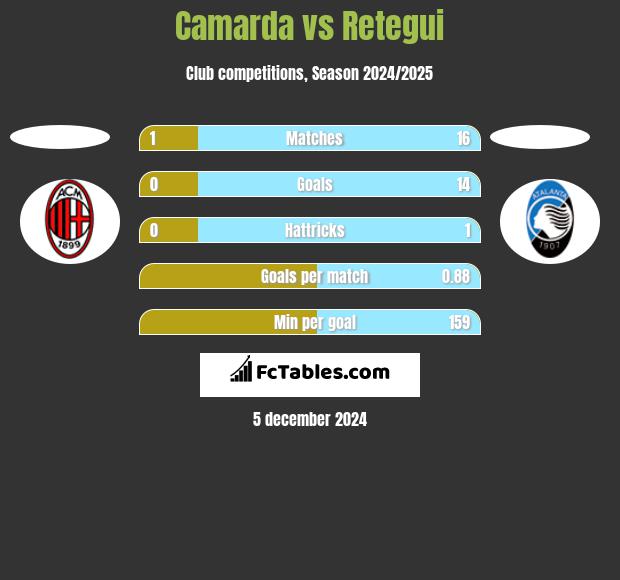 Camarda vs Retegui h2h player stats