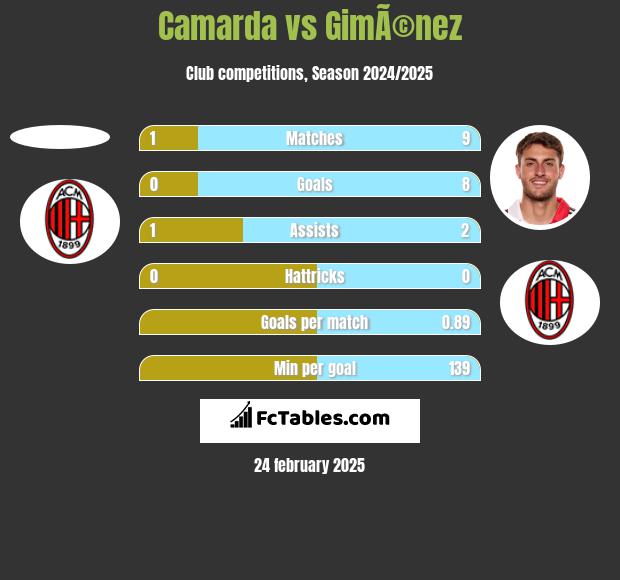 Camarda vs GimÃ©nez h2h player stats