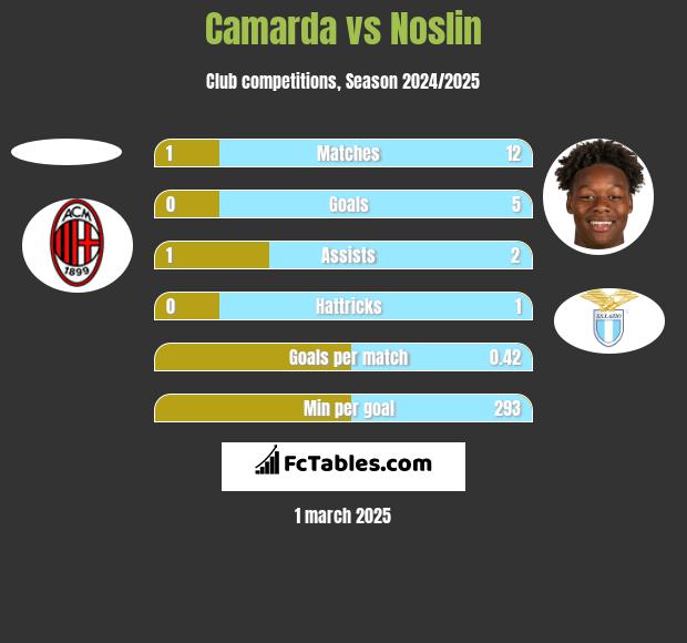 Camarda vs Noslin h2h player stats