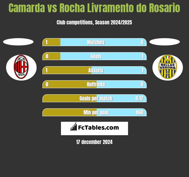 Camarda vs Rocha Livramento do Rosario h2h player stats