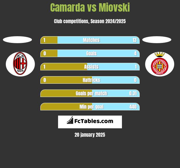 Camarda vs Miovski h2h player stats