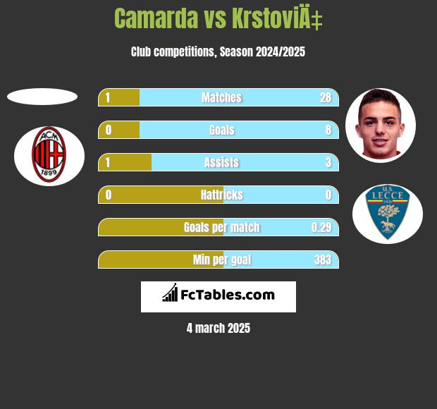 Camarda vs KrstoviÄ‡ h2h player stats