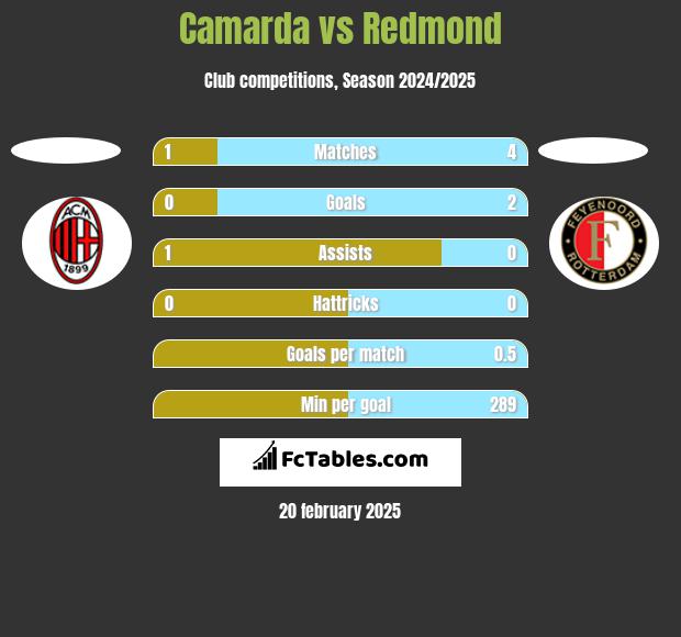 Camarda vs Redmond h2h player stats