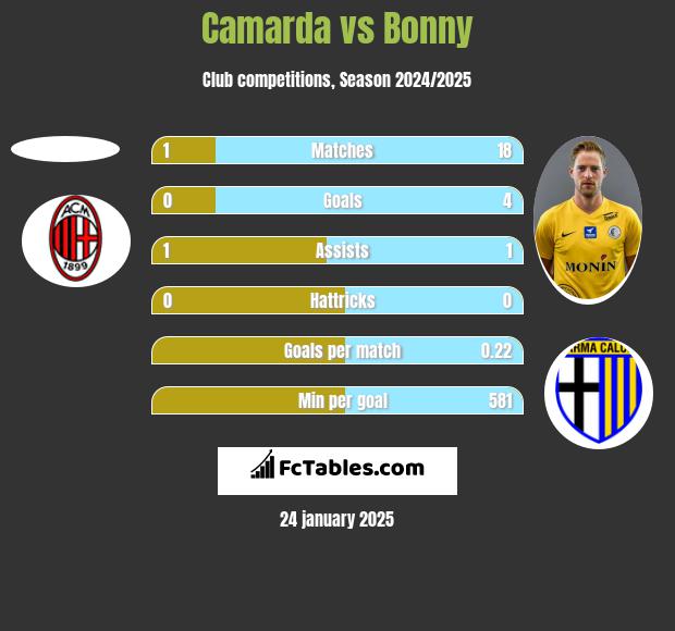 Camarda vs Bonny h2h player stats