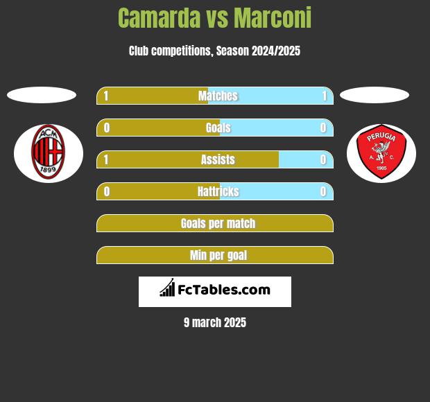 Camarda vs Marconi h2h player stats