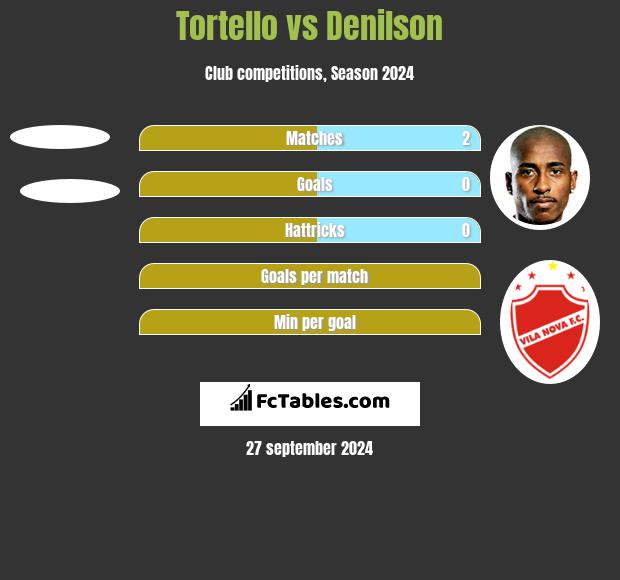 Tortello vs Denilson h2h player stats