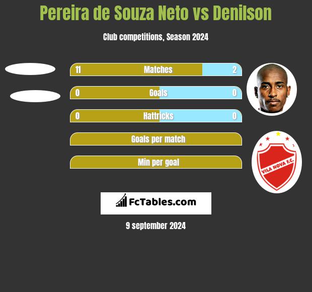 Pereira de Souza Neto vs Denilson h2h player stats