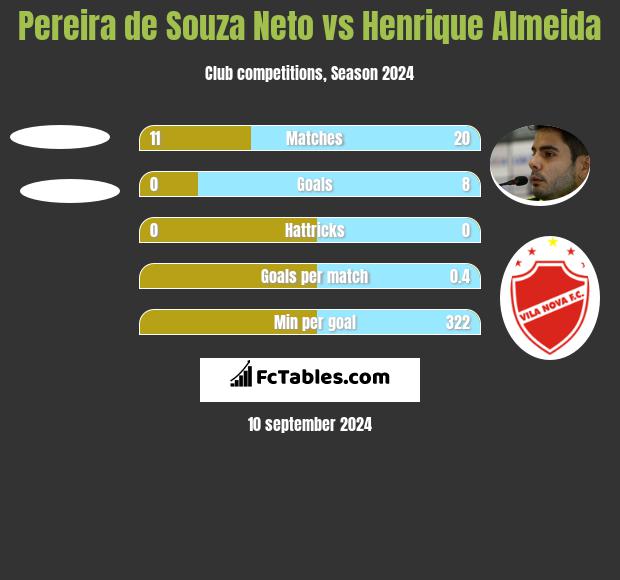 Pereira de Souza Neto vs Henrique Almeida h2h player stats