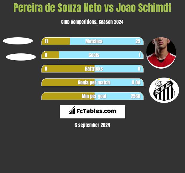 Pereira de Souza Neto vs Joao Schimdt h2h player stats