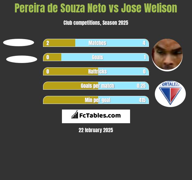 Pereira de Souza Neto vs Jose Welison h2h player stats