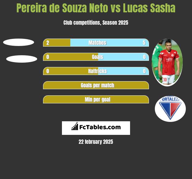 Pereira de Souza Neto vs Lucas Sasha h2h player stats