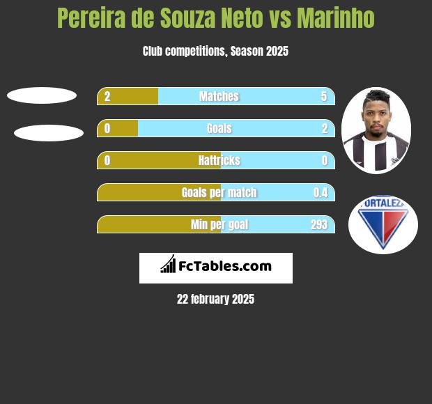 Pereira de Souza Neto vs Marinho h2h player stats