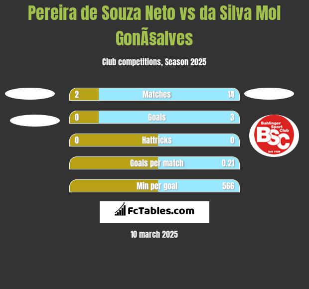 Pereira de Souza Neto vs da Silva Mol GonÃ§alves h2h player stats