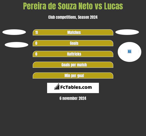 Pereira de Souza Neto vs Lucas h2h player stats