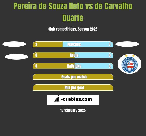 Pereira de Souza Neto vs de Carvalho Duarte h2h player stats