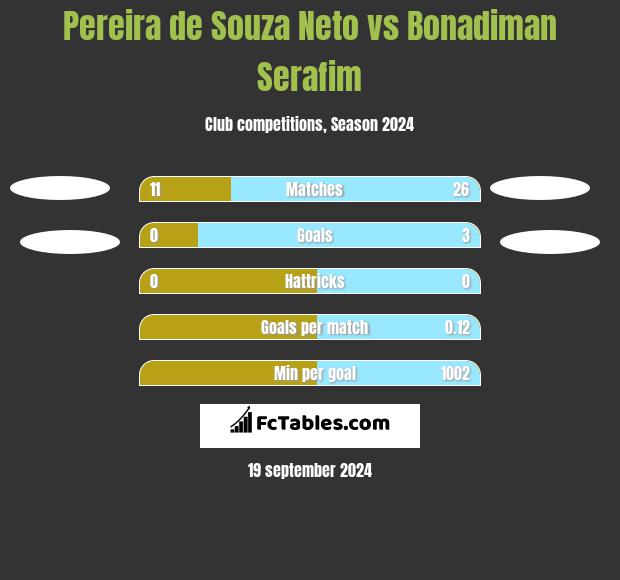 Pereira de Souza Neto vs Bonadiman Serafim h2h player stats