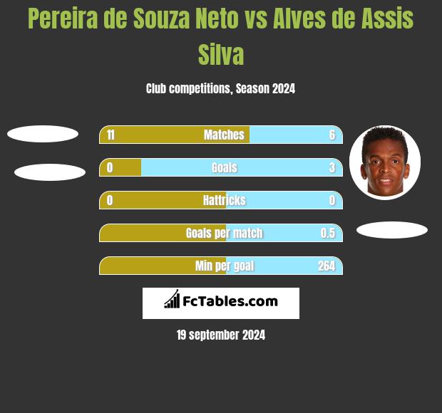 Pereira de Souza Neto vs Alves de Assis Silva h2h player stats