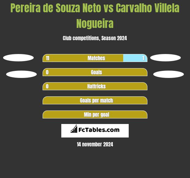 Pereira de Souza Neto vs Carvalho Villela Nogueira h2h player stats