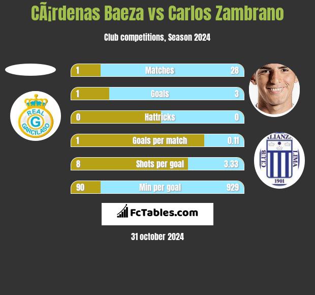 CÃ¡rdenas Baeza vs Carlos Zambrano h2h player stats