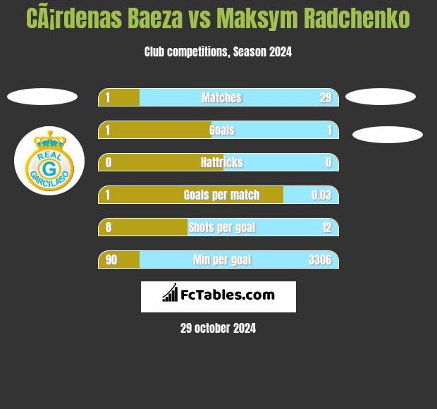 CÃ¡rdenas Baeza vs Maksym Radchenko h2h player stats