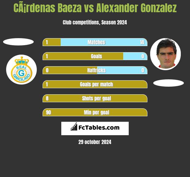 CÃ¡rdenas Baeza vs Alexander Gonzalez h2h player stats