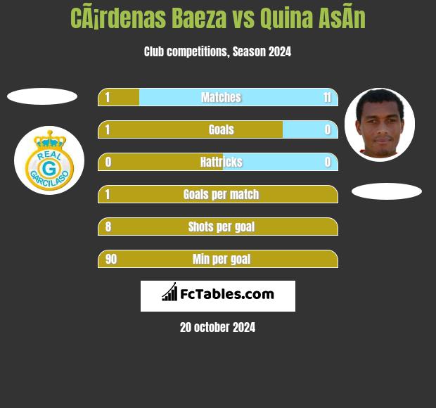 CÃ¡rdenas Baeza vs Quina AsÃ­n h2h player stats