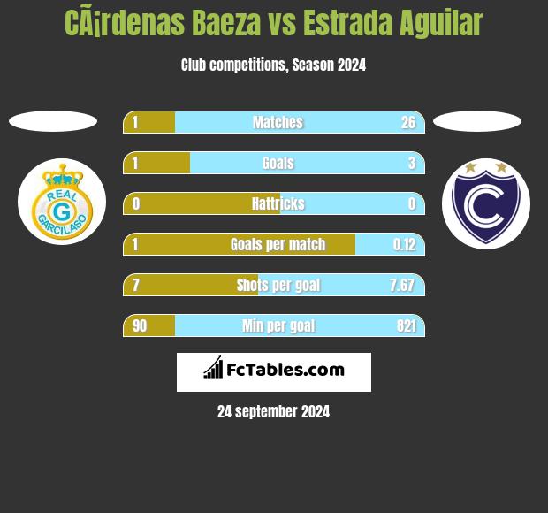 CÃ¡rdenas Baeza vs Estrada Aguilar h2h player stats