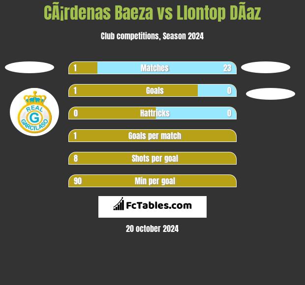 CÃ¡rdenas Baeza vs Llontop DÃ­az h2h player stats