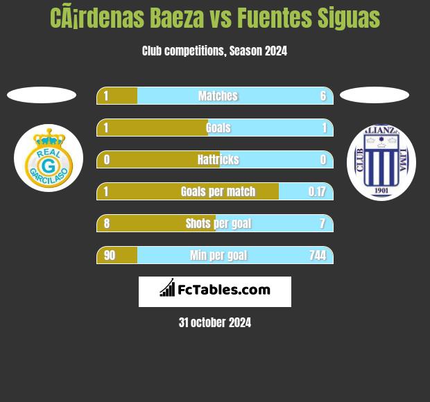 CÃ¡rdenas Baeza vs Fuentes Siguas h2h player stats