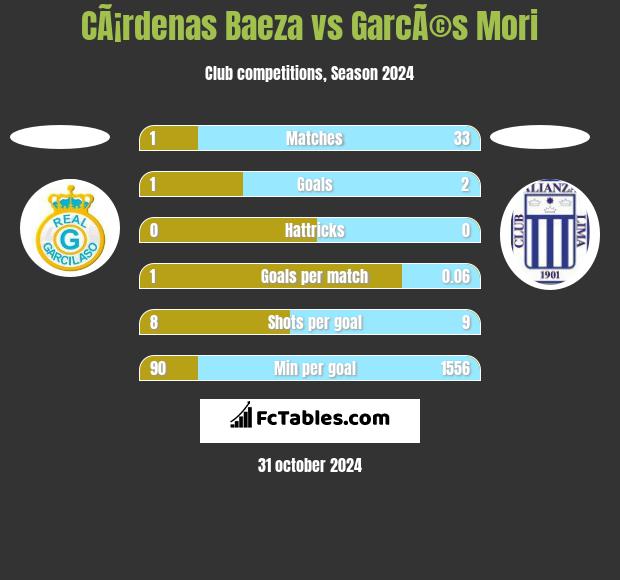 CÃ¡rdenas Baeza vs GarcÃ©s Mori h2h player stats