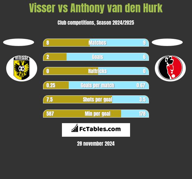 Visser vs Anthony van den Hurk h2h player stats