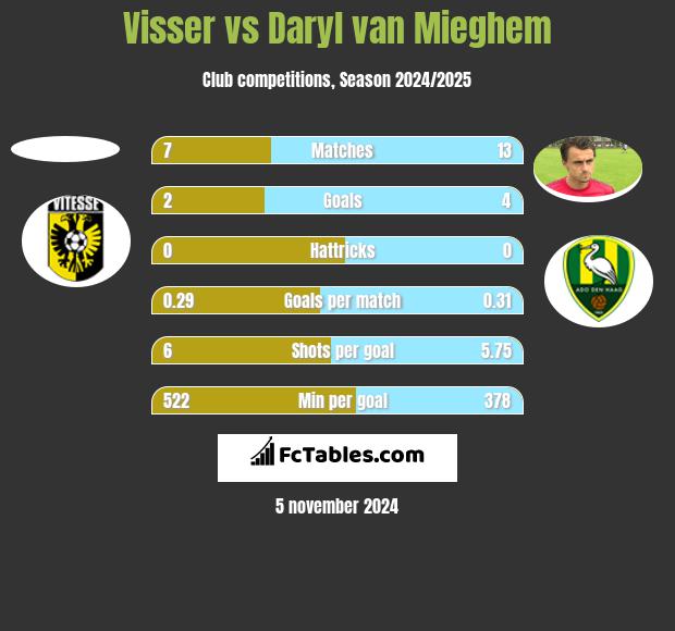 Visser vs Daryl van Mieghem h2h player stats