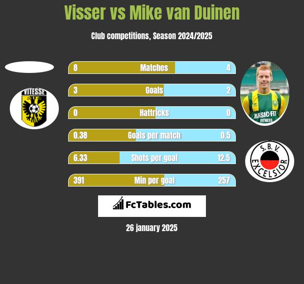 Visser vs Mike van Duinen h2h player stats