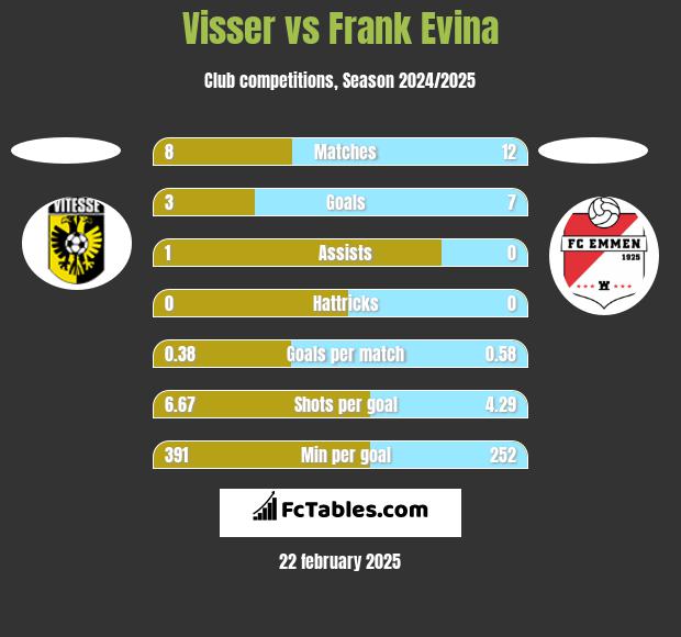 Visser vs Frank Evina h2h player stats