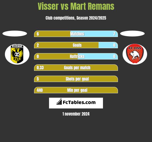 Visser vs Mart Remans h2h player stats