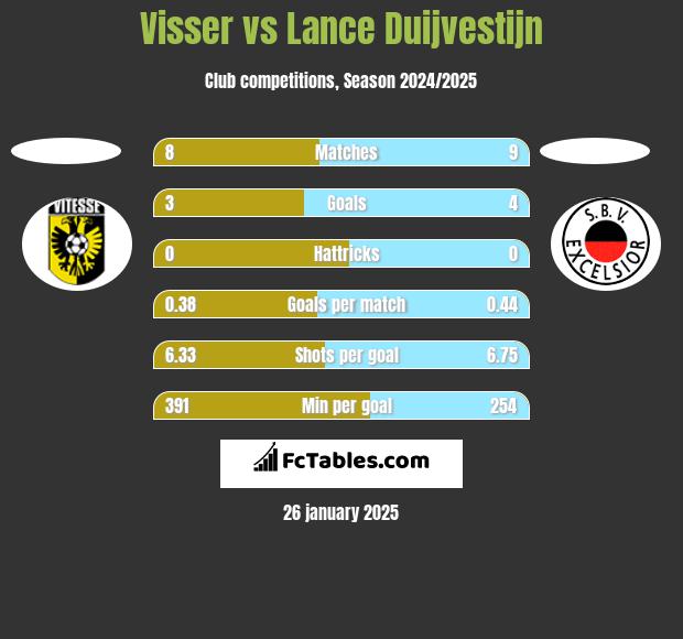 Visser vs Lance Duijvestijn h2h player stats