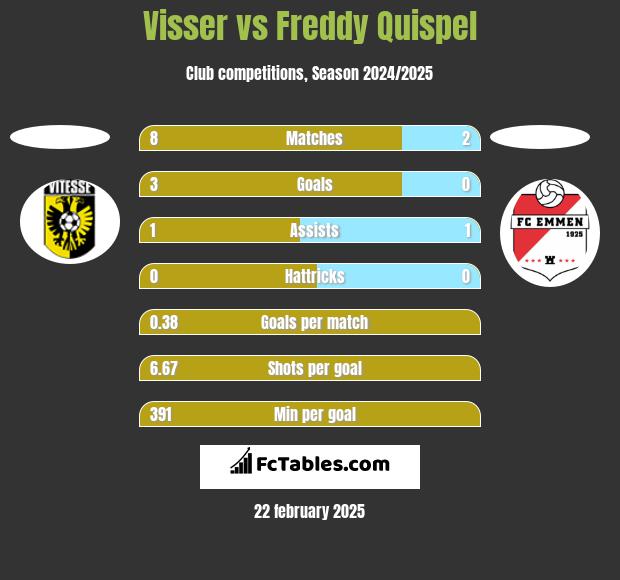 Visser vs Freddy Quispel h2h player stats