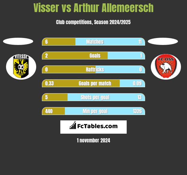 Visser vs Arthur Allemeersch h2h player stats