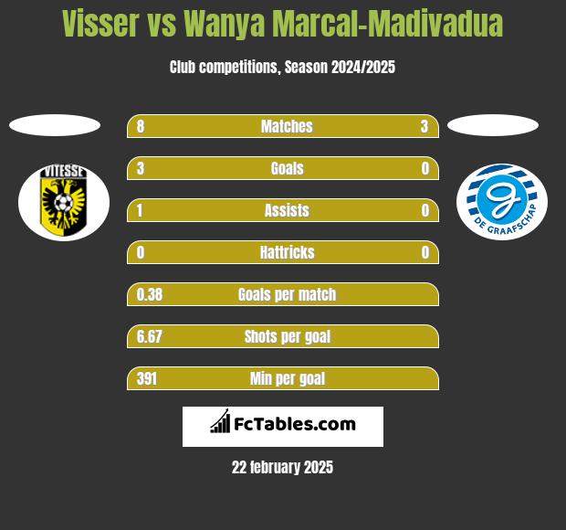 Visser vs Wanya Marcal-Madivadua h2h player stats