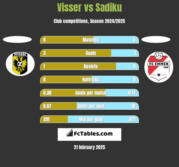 Visser vs Sadiku h2h player stats