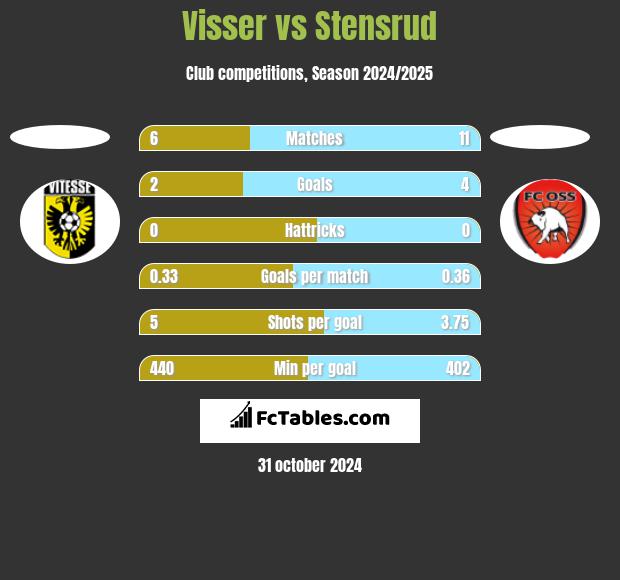 Visser vs Stensrud h2h player stats