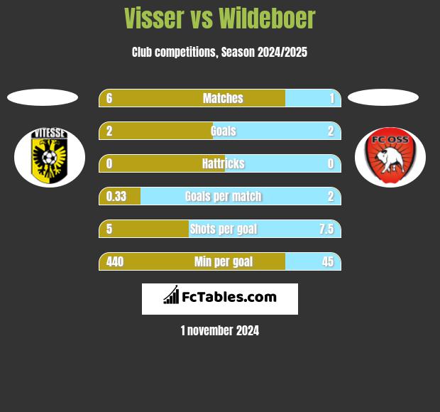 Visser vs Wildeboer h2h player stats