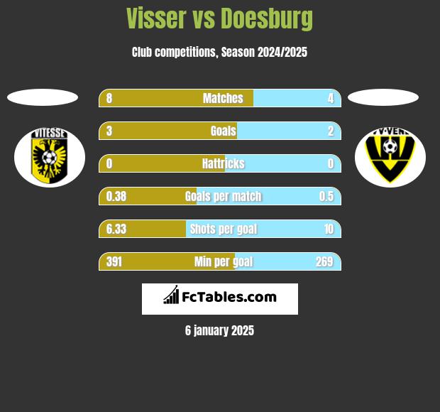 Visser vs Doesburg h2h player stats