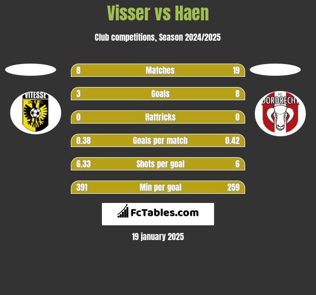 Visser vs Haen h2h player stats