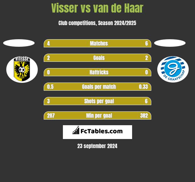 Visser vs van de Haar h2h player stats