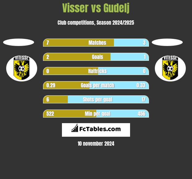 Visser vs Gudelj h2h player stats